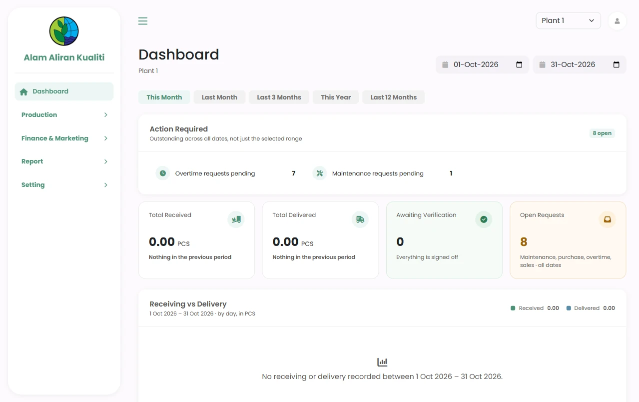 Dashboard: actions required, received vs delivered, open requests